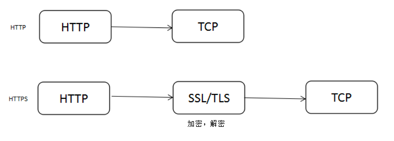 HTTPS 协议层说明
